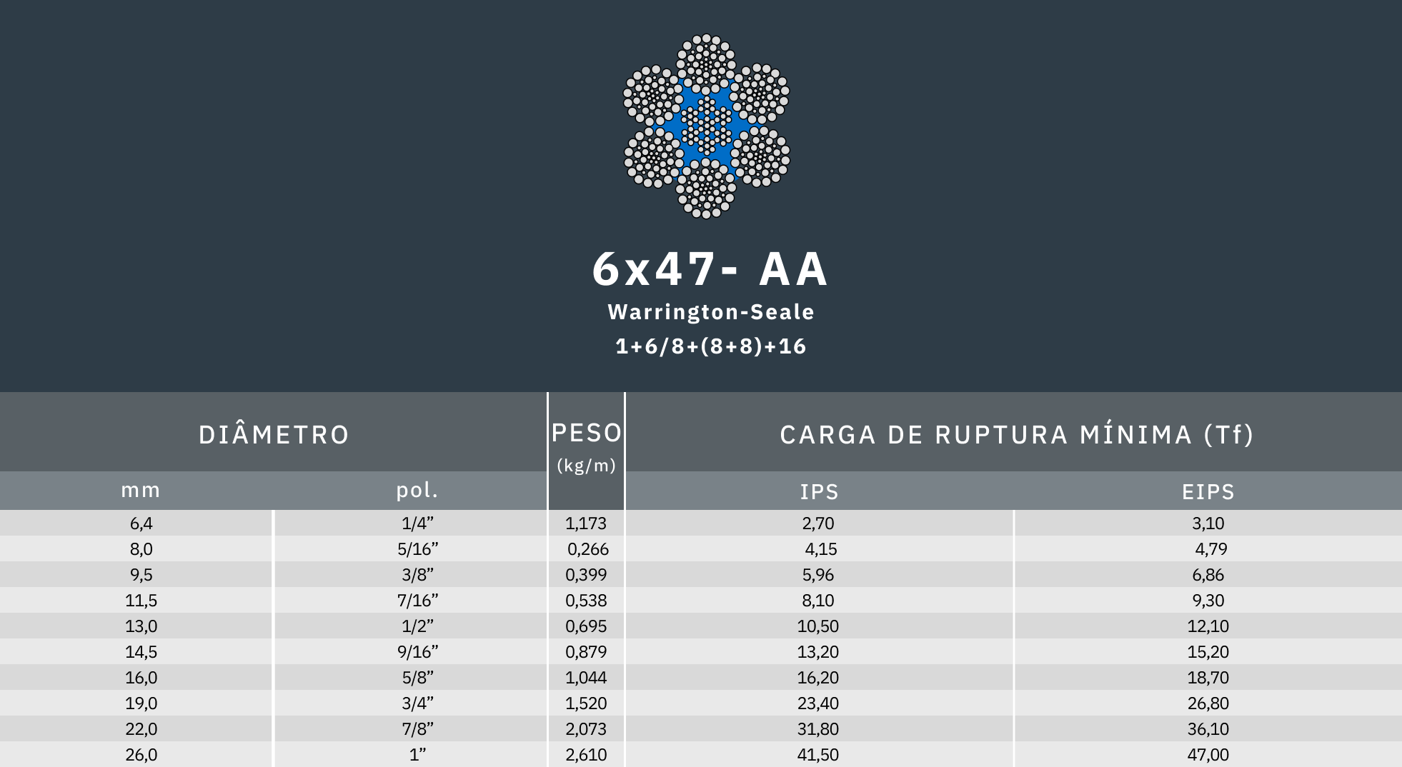tabela de medidas cabo de aço 6x47 - Jcarvalho
